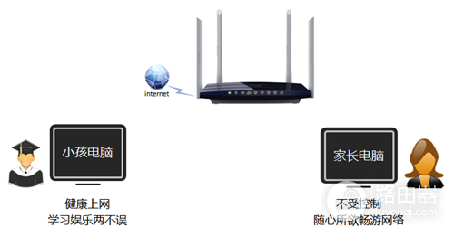 详细阅读:TP-Link TL-WDR3320 无线路由器家长控制管控小孩上网行为 TP-Link TL-WDR3320 无线路由器家长控制管控小孩上网行为