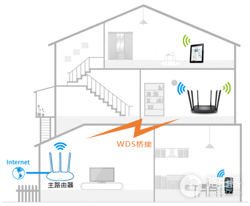 详细阅读:TP-Link TL-WDR7300 无线路由器WDS桥接设置方法 TP-Link TL-WDR7300 无线路由器WDS桥接设置方法